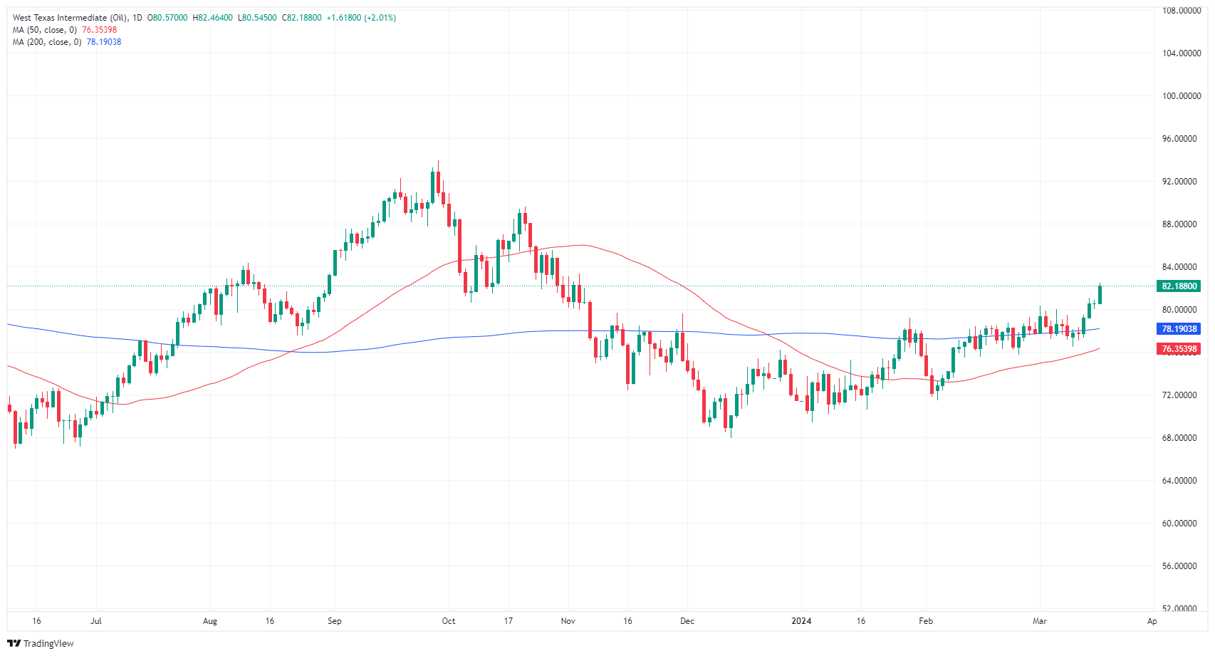 Crude oil recovers, WTI surpasses 82 level World Stock Market